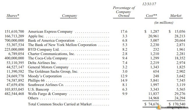 A list of Warren Buffett's current stock holdings.