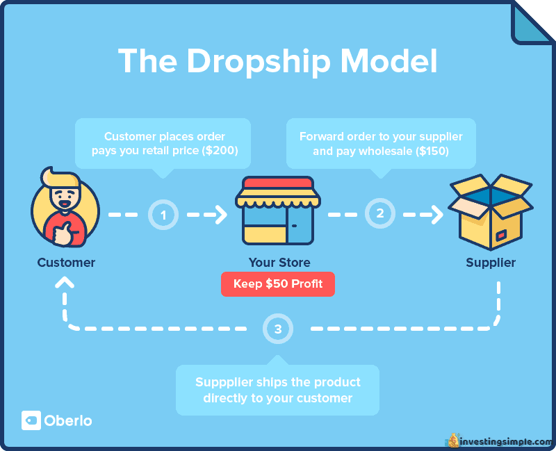 Ecommerce has provided a great opportunity to make money online. One of these methods is the dropship model.