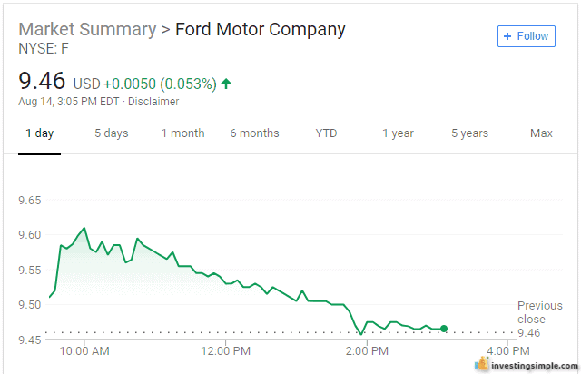 You can invest in shares of stock like Ford through M1 Finance.