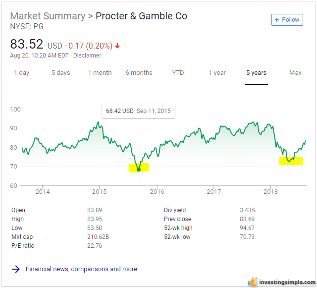 If you are patient, you will find a good sale on any stock you are looking to buy.