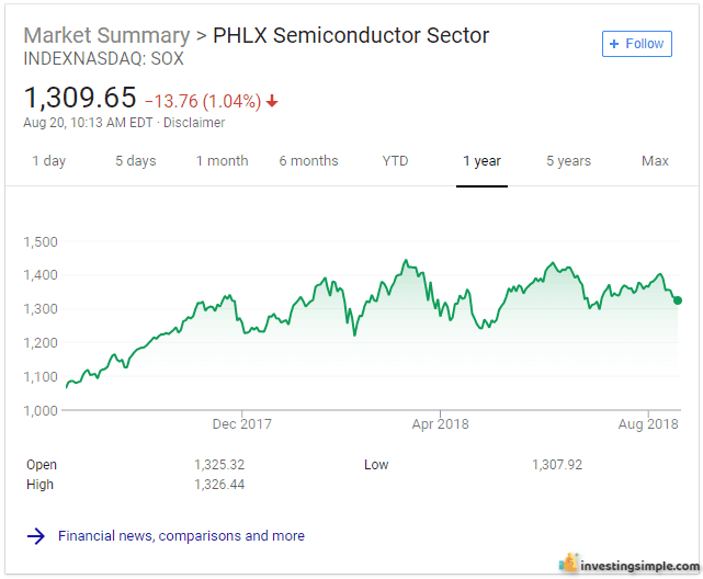 As a beginner stock market investor, you can invest in industry or sector specific ETFs like this semiconductor sector one!