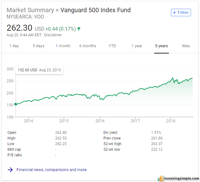 The Vanguard S&P 500 index fund is a great investment for a stock market beginner.