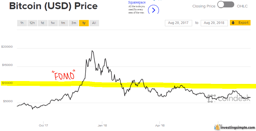 Many beginner investors were taught a valuable lesson with their investments in Bitcoin. This turned out to be a speculative bubble.