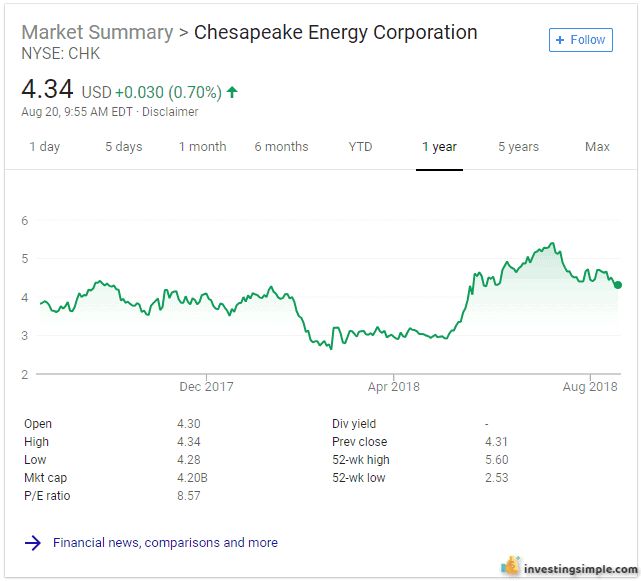 A stock like Chesapeake Energy is a high beta stock, meaning this is not a great pick for a beginner stock market investor.