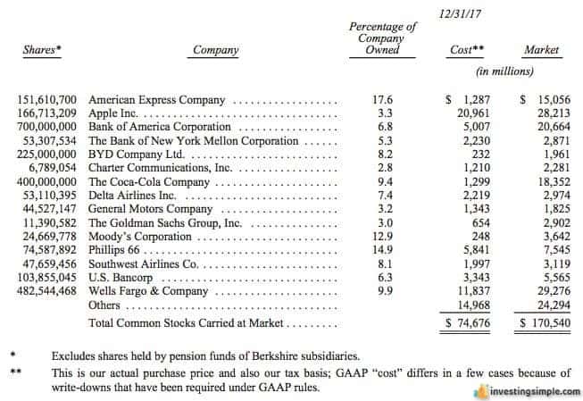 A list of the stocks owned by Warren Buffets holding company Berkshire Hathaway