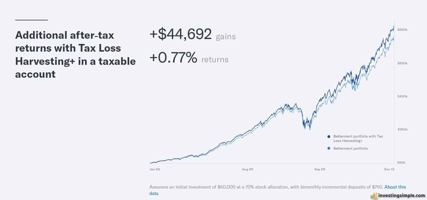 Betterment uses tax loss harvesting to offset some of the capital gains from your investments