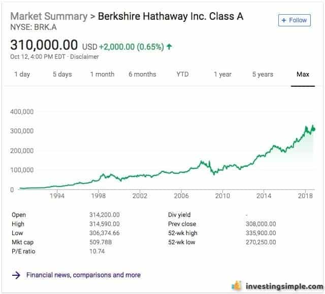 Berkshire Hathaway Class A is an example of a stock that has never been split.