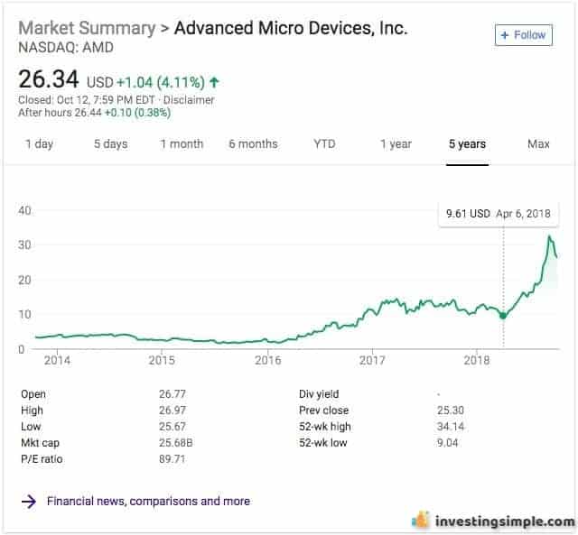 Advanced Micro Devices is a stock that taught me valuable lessons as a stock market beginner.