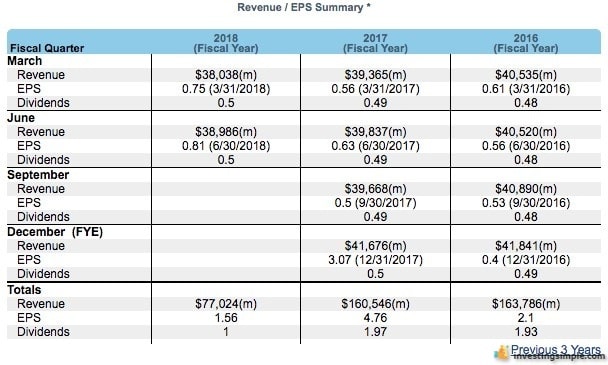 Dividend history of AT&T.