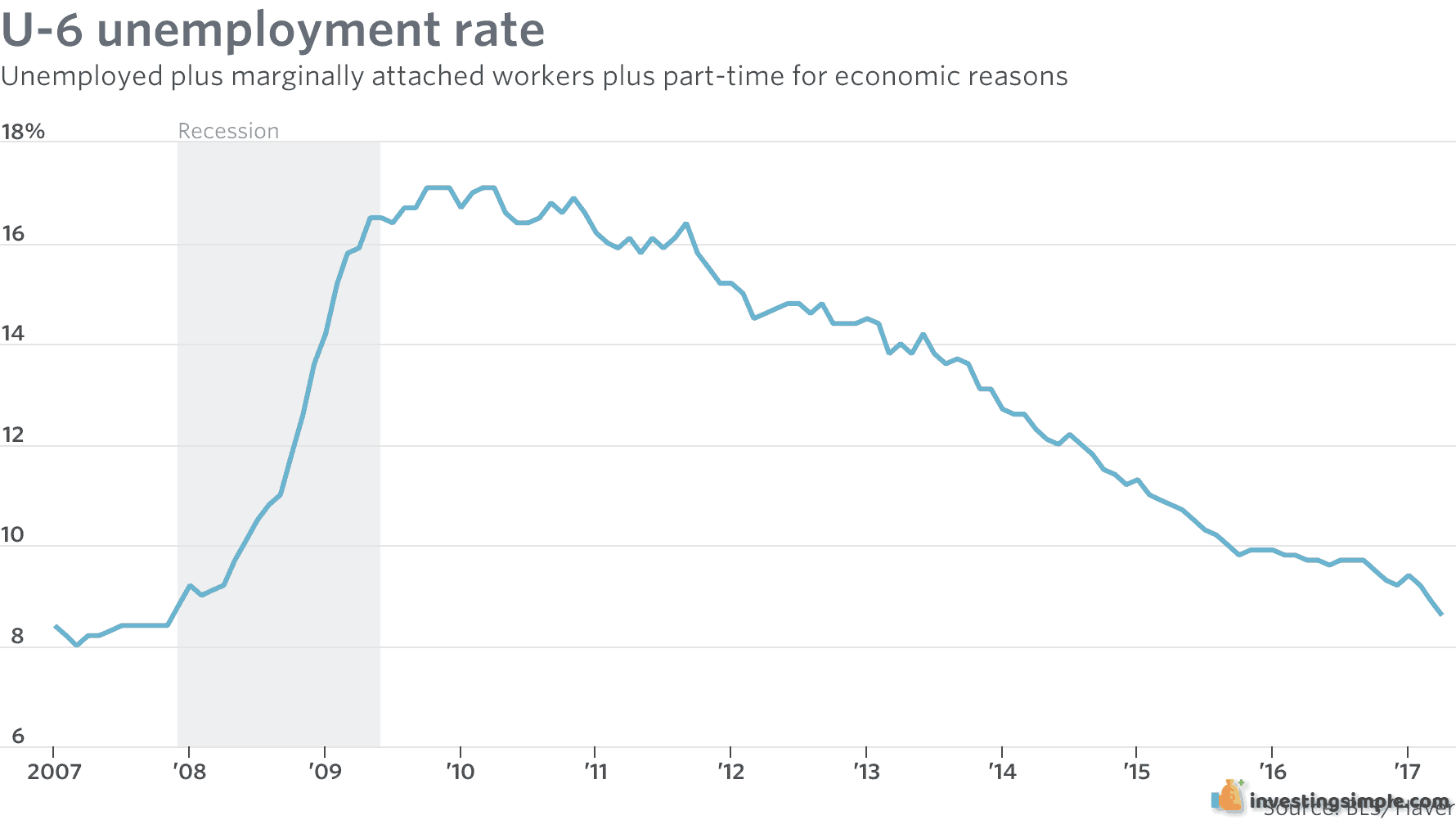 The unemployment rate will also have an impact on the performance of the overall stock market.