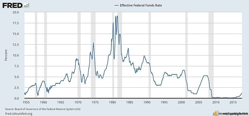 Interest rates have a huge impact on the stock market, beginners must pay attention to them.