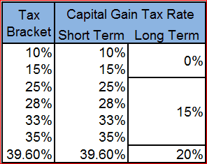 There is a significant tax advantage to holding stocks for the long term.