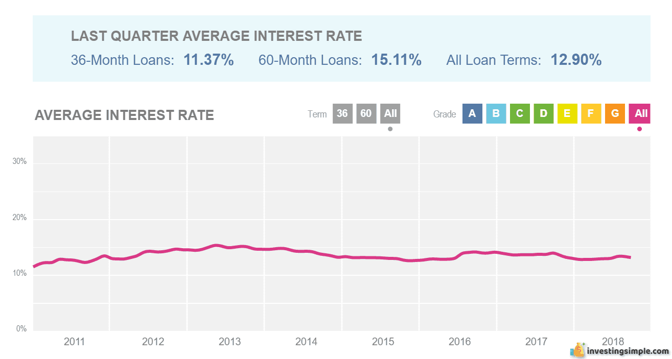 Lending Club Stock Chart