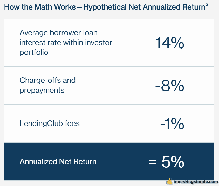 lendingclub investingsimple return