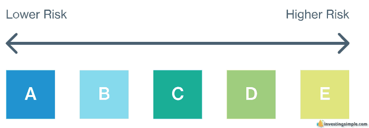 Each LendingClub note has a different risk associated with it from A to E.