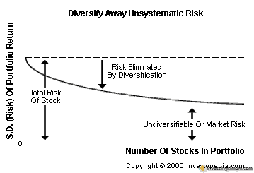 index fund diversification