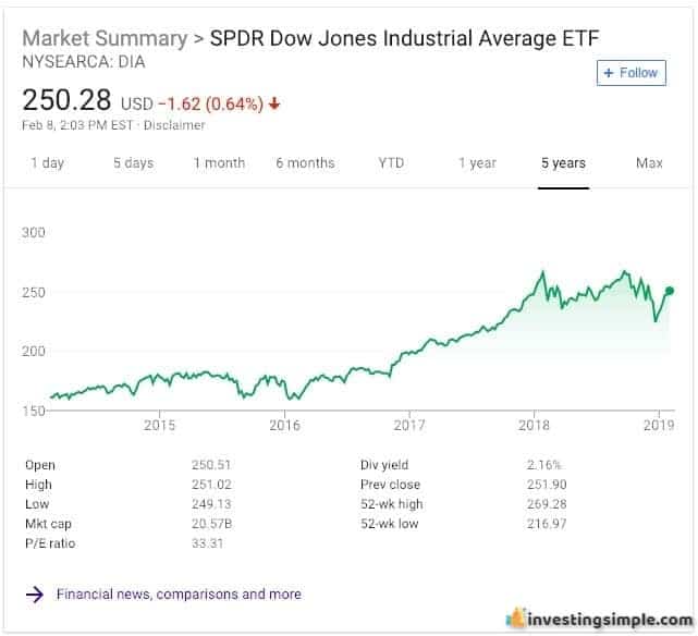 SPDR Dow Jones Industrial Average Index Fund.