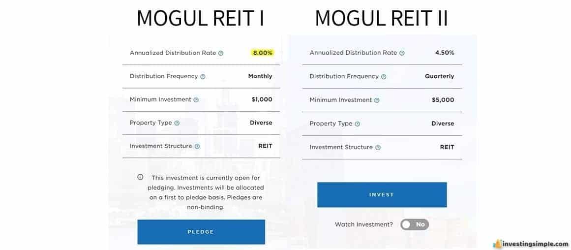 Anticipated returns from the Realty Mogul REIT I and REIT II.