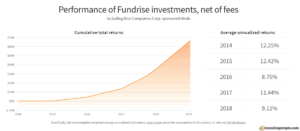 Fundrise historical returns