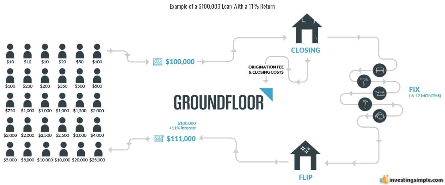 how does groundfloor work