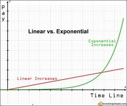 Most people are familiar with linear growth, and the reason they do not understand compound interest is because that is exponential growth.