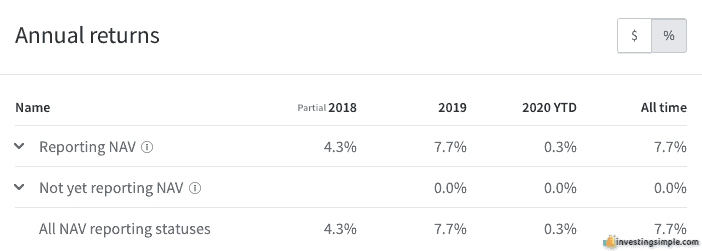 Since I became a Fundrise investor, I have earned a return of 7.7% after fees. 