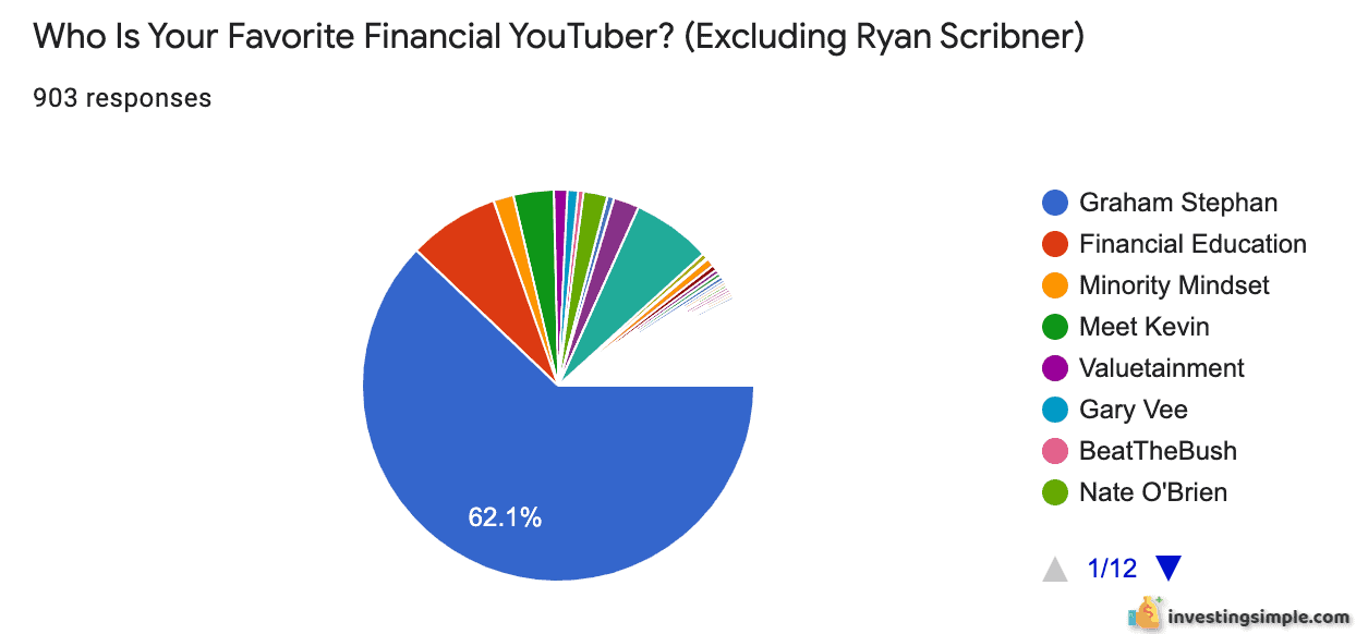 A survey of the best personal finance YouTube channel.