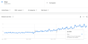 growth in the trend of dogs over the last 20 years