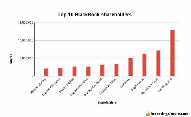 BlackRock shareholder image