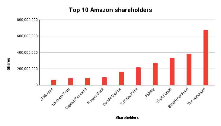 Top 10 Amazon shareholders