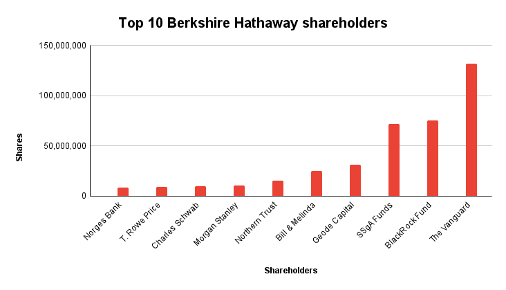 Top 10 Berkshire Hathaway shareholders