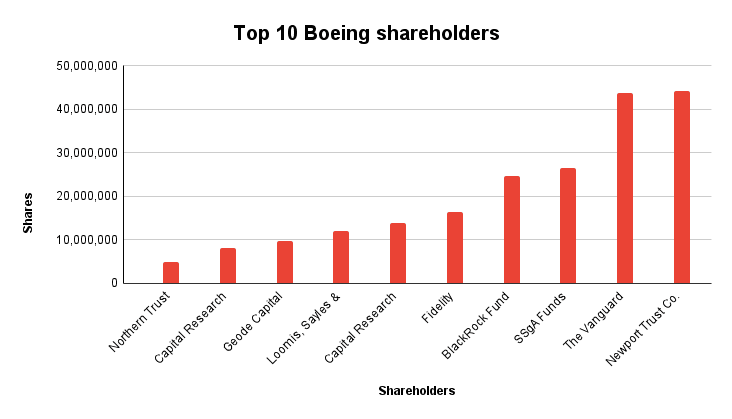Top 10 Boeing shareholders