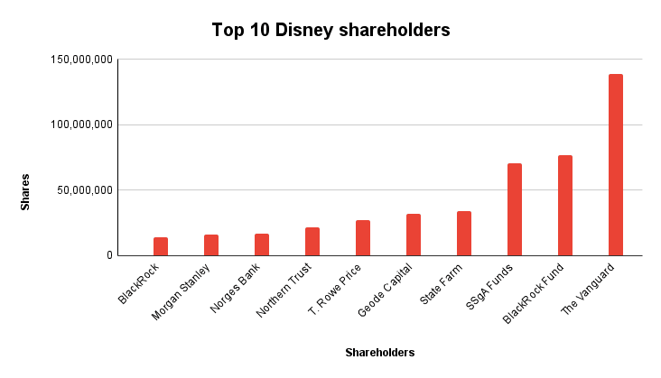 Top 10 Disney shareholders