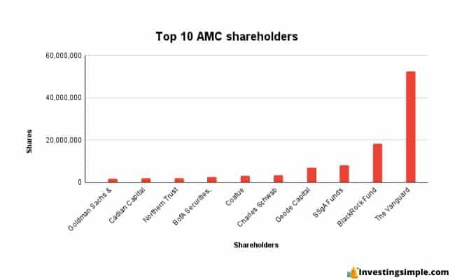 amc shareholders image