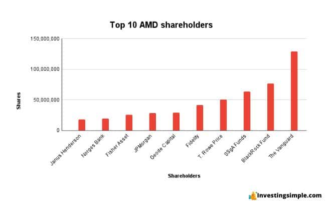 amd shareholders featured image
