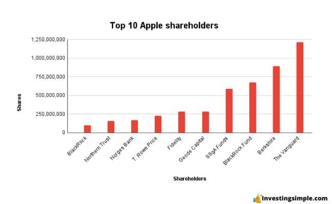 apple shareholders chart featured image
