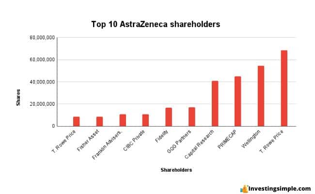 astrazeneca shareholder image
