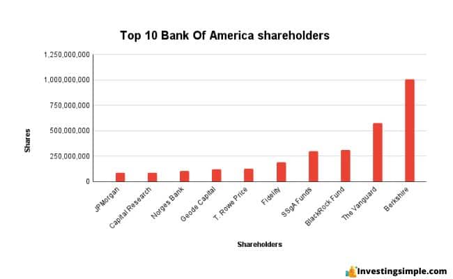 bank of america shareholders image