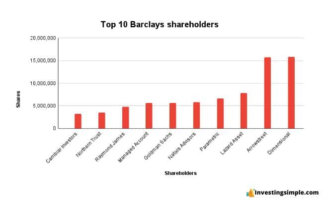 barclays shareholder image