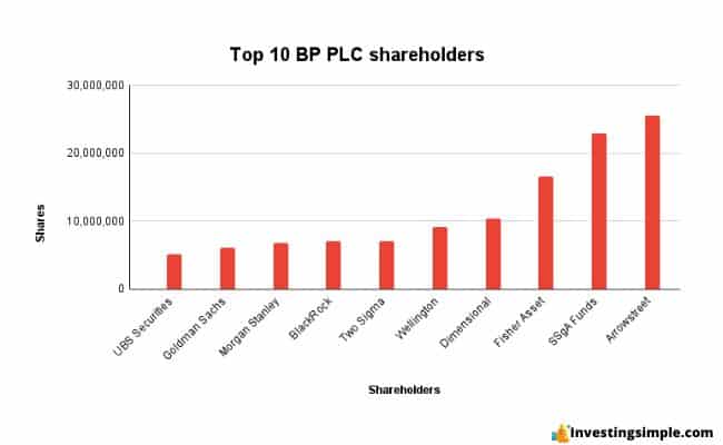 bp shareholders image