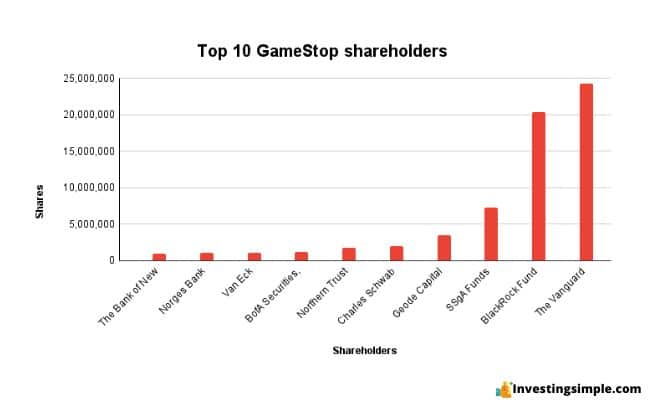 gamestop shareholder image