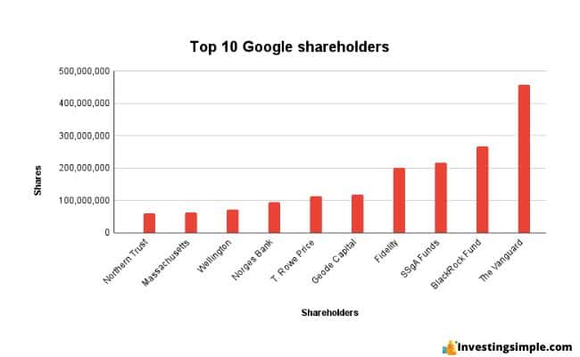 google shareholders