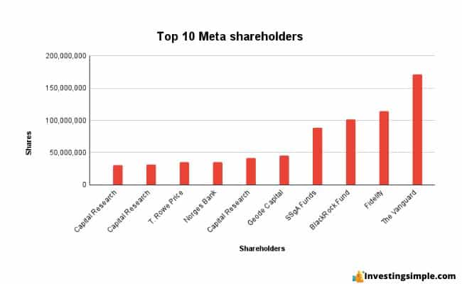 meta shareholders featured image