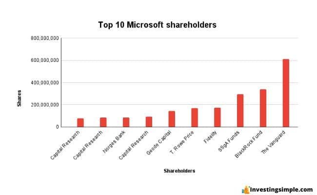 microsoft shareholder image 