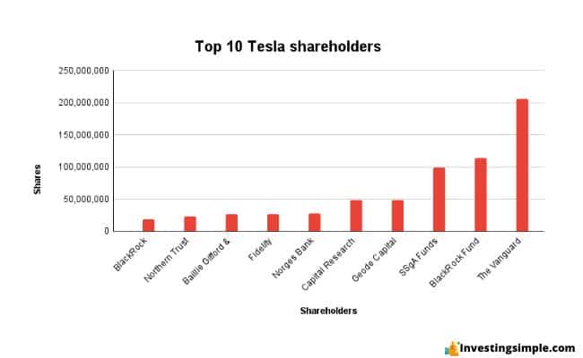 tesla shareholders featured image