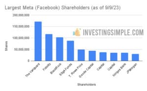 Largest Facebook (Meta) Shareholders