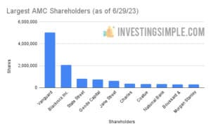 Largest AMC Shareholders