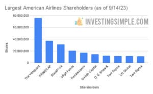 Largest American Airlines Shareholders