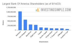 Largest Bank Of America Shareholders