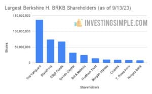 Largest Berkshire Hathaway Shareholders